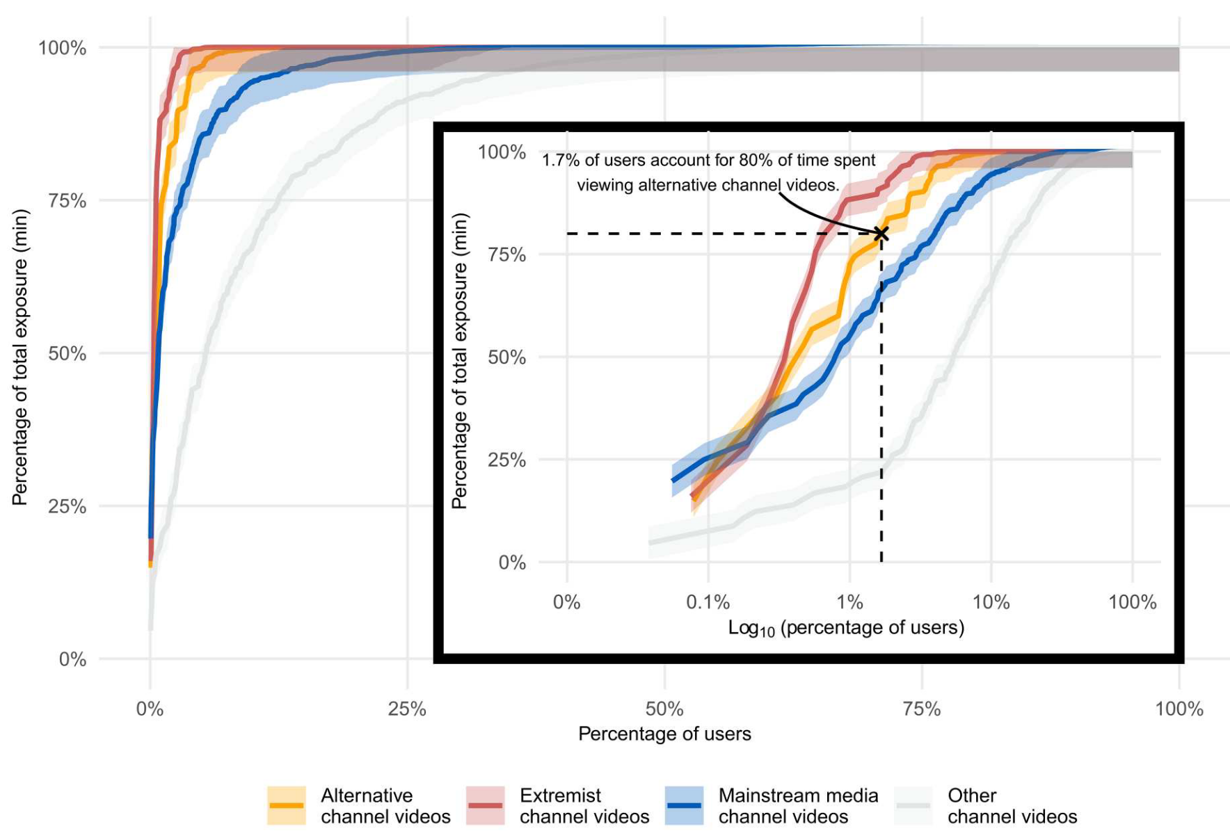 Subscriptions and external links help drive resentful users to alternative and extremist YouTube channels