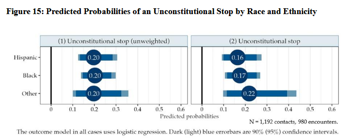Predicted probabilities of an unconstitutional stop by race