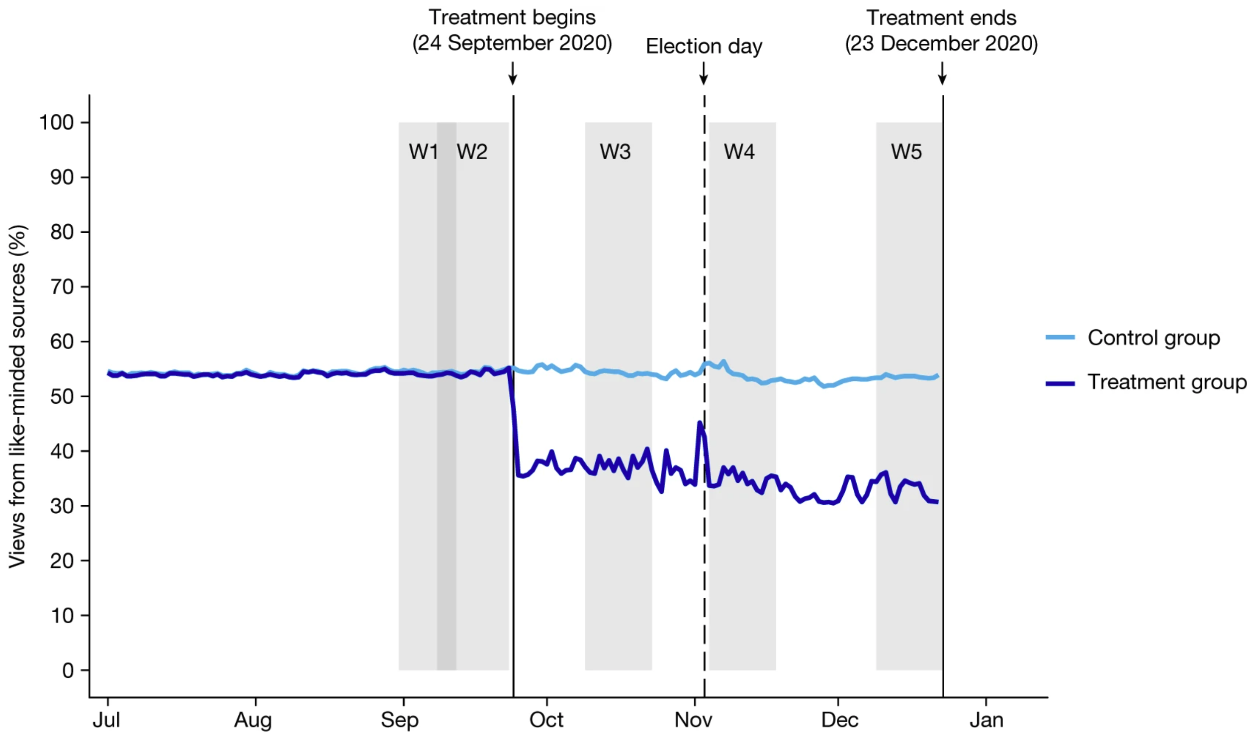 Predicted probabilities of an unconstitutional stop by race
